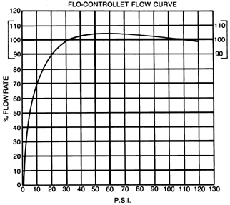 Flow Curve