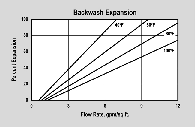 SWT's ProSoft Gold (P/N ER10001) Backwash Expansion Graph