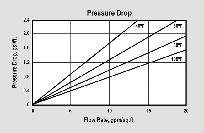 SWT's ProSoft Premium (P/N ER10002 & ER10004) Pressure Drop Graph