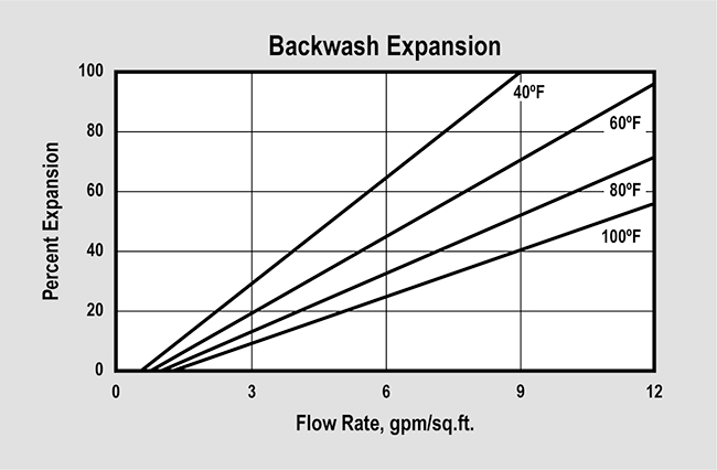 SWT's ProSoft Heavy Duty (P/N ER10006 & ER10007) Backwash Expansion Graph