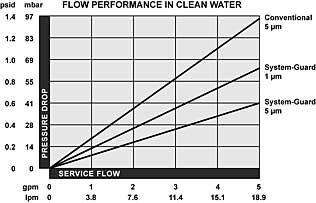 System-Guard Depth Filter Cartridge Flow Performance in Clean Water