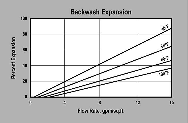 ProActive 12 x 40 Acid Washed Granular Activated Carbon (P/N IT50005) Backwash Expansion Graph