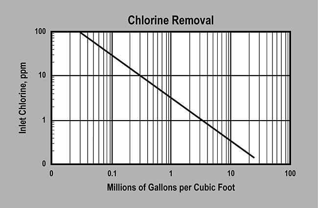 ProActive 12 x 40 Acid Washed Granular Activated Carbon (P/N IT50005) Chlorine Removal Graph