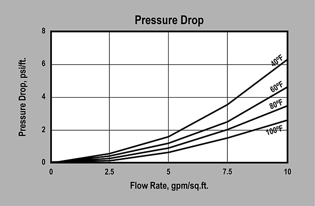 ProActive 12 x 40 Acid Washed Granular Activated Carbon (P/N IT50005) Pressure Drop Graph