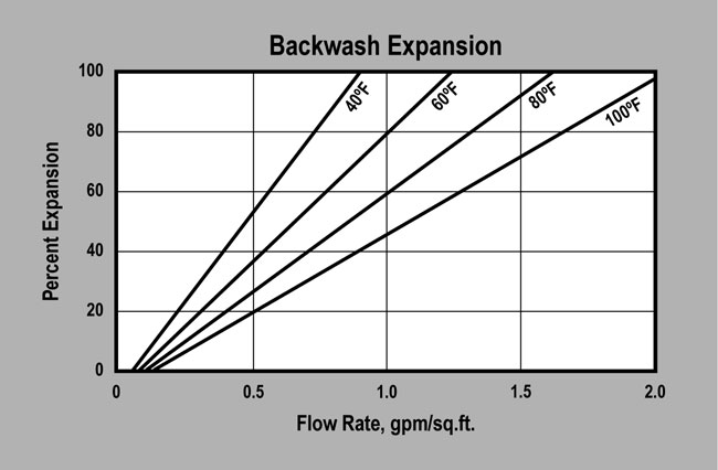 ProSelect Tannin (P/N ER20001) Backwash Expansion Graph
