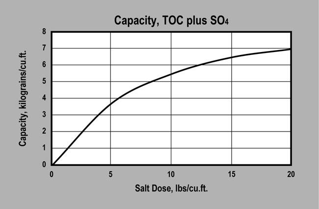 ProSelect Tannin (P/N ER20001) Capacity Graph