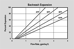 ER20002 Backwash Expansion Graph