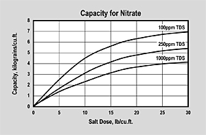 ER20002 Capacity for Nitrate Graph