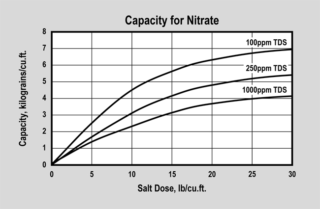 ProSelect Nitrate (P/N ER20002) Capacity Graph