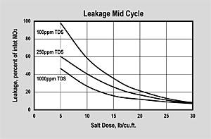 ER20002 Leakage Mid Cycle Graph
