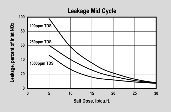 ProSelect Nitrate (P/N ER20002) Leakage Graph