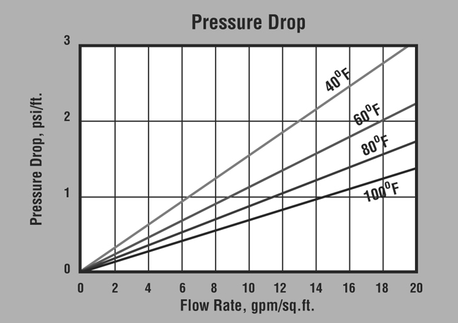 ProSelect Silica (P/N ER20003) Pressure Drop Graph