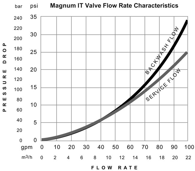 Magnum IT Valve Flow Rate Characteristics