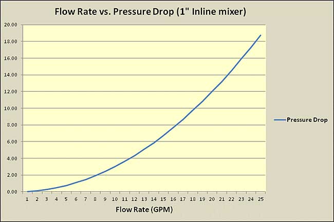 SWT 1-inch Inline Static Mixer (P/N NE-MA-4) Pressure Drop Graph