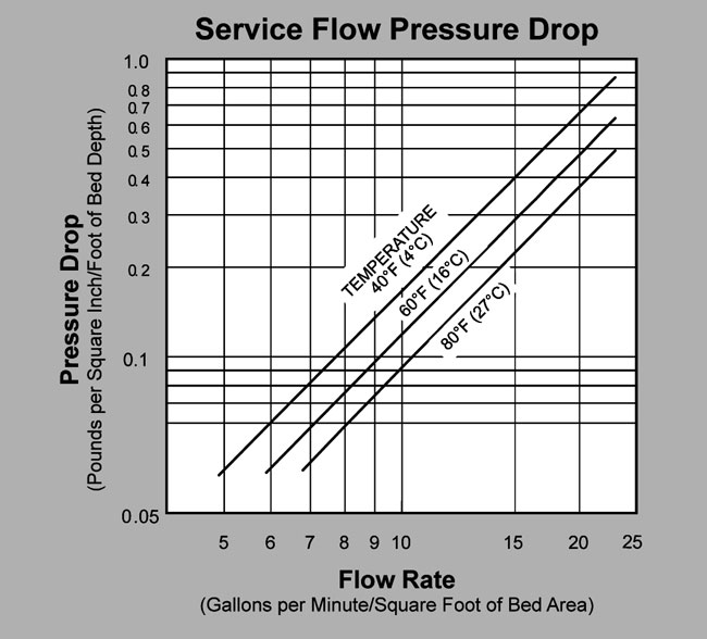 SWT's Anthracite Pressure Drop Graph
