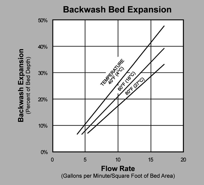 MTM (P/N MTM) Backwash Expansion Graph