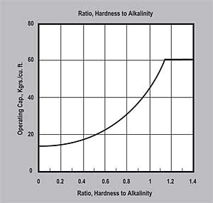 ProSoft ER10011-NA Ratio of Hardness to Alkalinity Effect on Capacity Graph