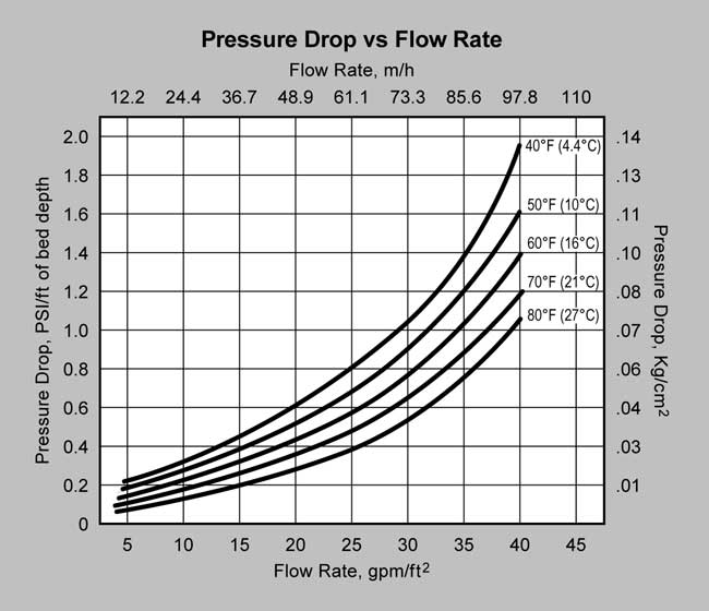 SWT's Zeolite-61 (P/N HC10003) Pressure Drop Graph
