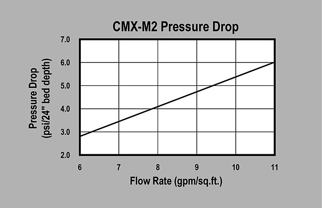 SWT's CMX-M2 (P/N CMX-M2) Pressure Drop Graph