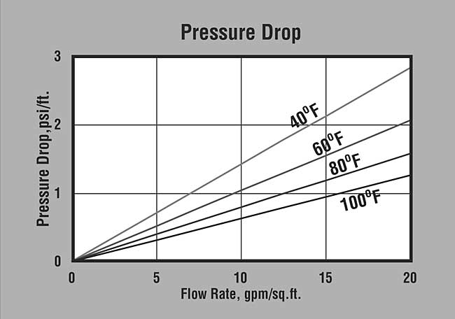 SWT's ProBond CI (P/N ER10112) Pressure Drop Graph
