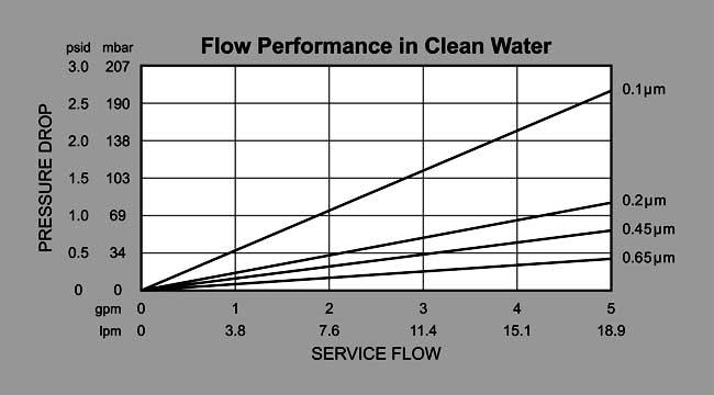 MP Series Pleated Polyethersulphone (PES) Membrane Cartridges Flow Rate Graph