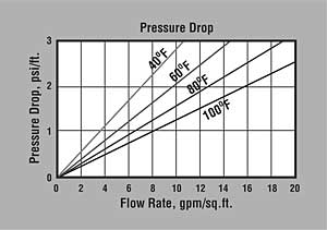 ER10011-MP Pressure Drop Graph