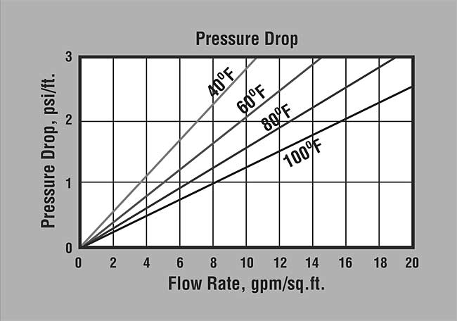 SWT's ProSoft ER10011-MP Pressure Drop Graph