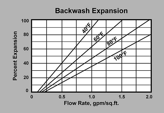 SWT's ProSelect ER20009 Anion Resin (P/N ER20009) Backwash Expansion Graph
