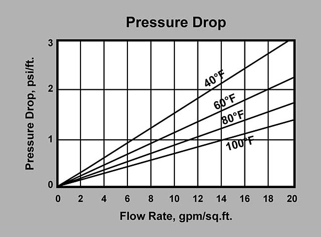 SWT's ProSelect ER20009 Anion Resin (P/N ER20009) Pressure Drop Graph