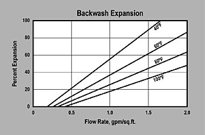 ProSelect HexChrome Backwash Graph