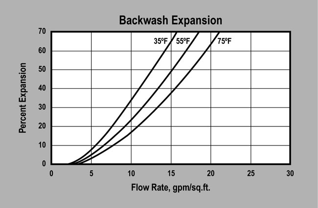 SWT's ProActive 12 x 40 100% USA Bituminous Carbon (P/N IT50002-USA) Backwash Expansion Graph