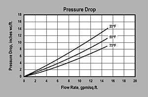 pressure drop graph