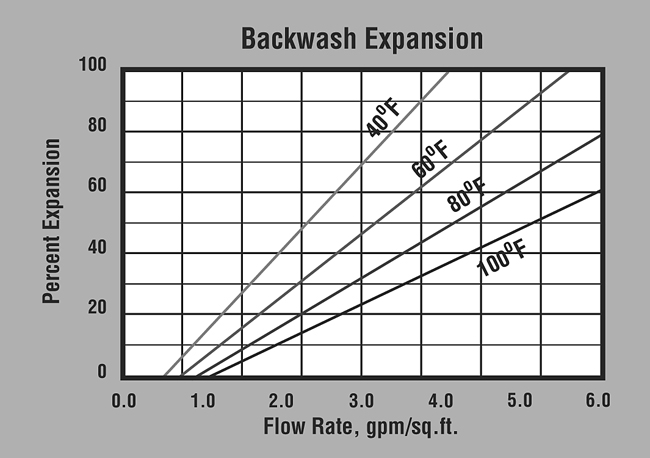 SWT's ProBlend HC Backwash Expansion Graph