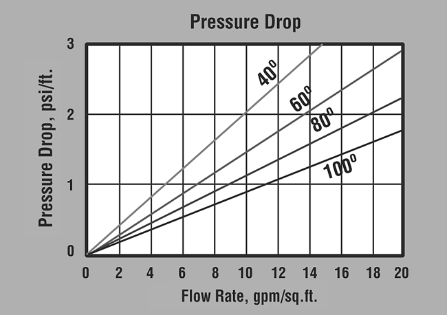 SWT's ProBlend HC Pressure Drop Graph