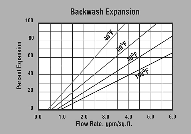 SWT's ProBlend HP Backwash Expansion Graph