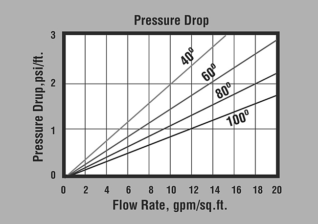 SWT's ProBlend HP Pressure Drop Graph