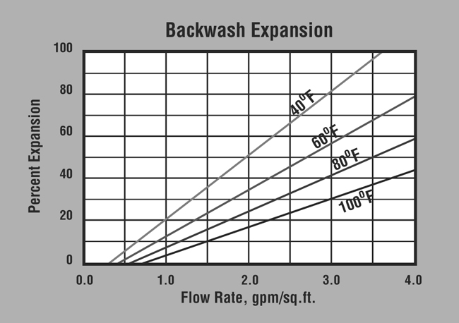 ProSelect General Purpose Anion Resin (P/N ER20004) Backwash Expansion Graph