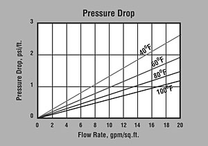 ER20004 Pressure Drop Graph