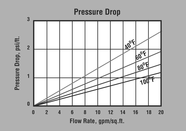 ProSelect General Purpose Anion Resin (P/N ER20004) Pressure Drop Graph