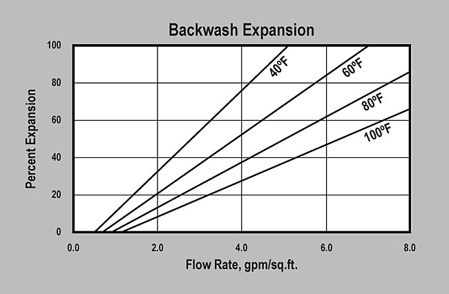 SWT's MetalEase-ALF (P/N METALEASE ALF) Backwash Expansion Graph