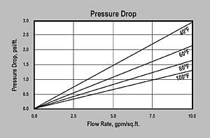 METALEASE ALF Pressure Drop Graph