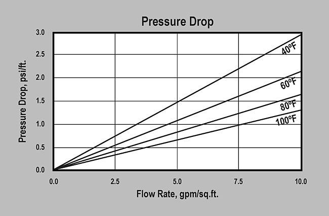 SWT's MetalEase-ALF (P/N METALEASE ALF) Pressure Drop Graph