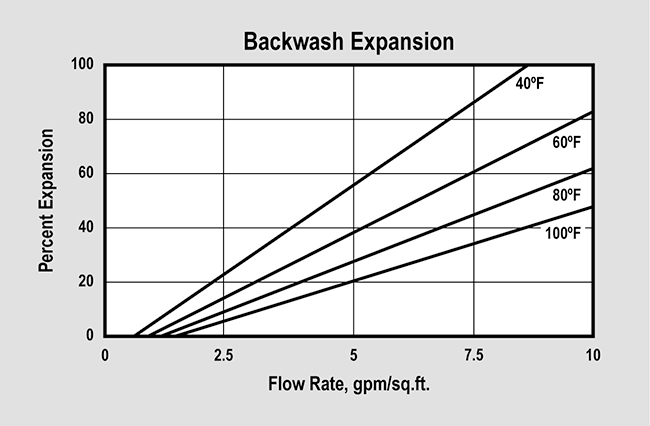 SWT's MetalEase-AS5 (P/N METALEASE AS5) Backwash Expansion Graph