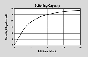 ER10001 Softening Capacity Graph
