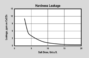 ER10001 Hardness Leakage Graph