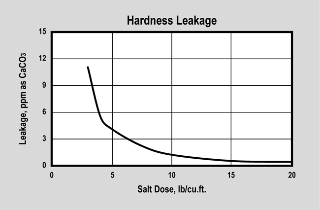 SWT's ProSoft Gold (P/N ER10001) Hardness Leakage Graph