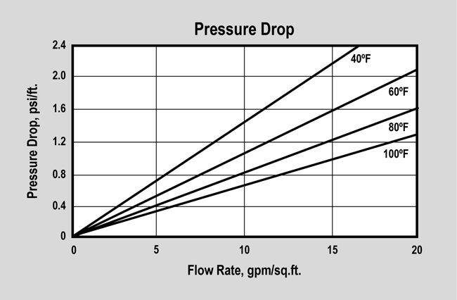 SWT's ProSoft Gold (P/N ER10001) Pressure Drop Graph