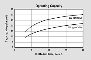 ER10002 Operating Capacity Graph