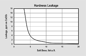 ER10003 Hardness Leakage Graph