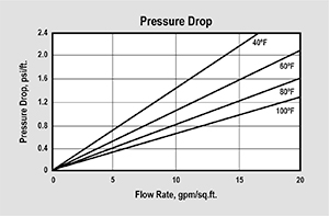 ER10006 Pressure Drop Graph